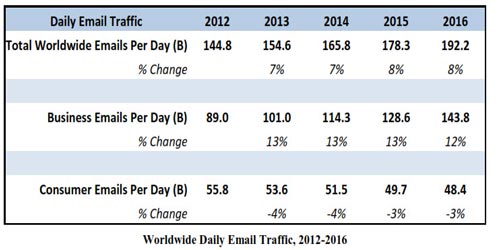 Lưu lượng truy cập email hàng ngày 2012-2016