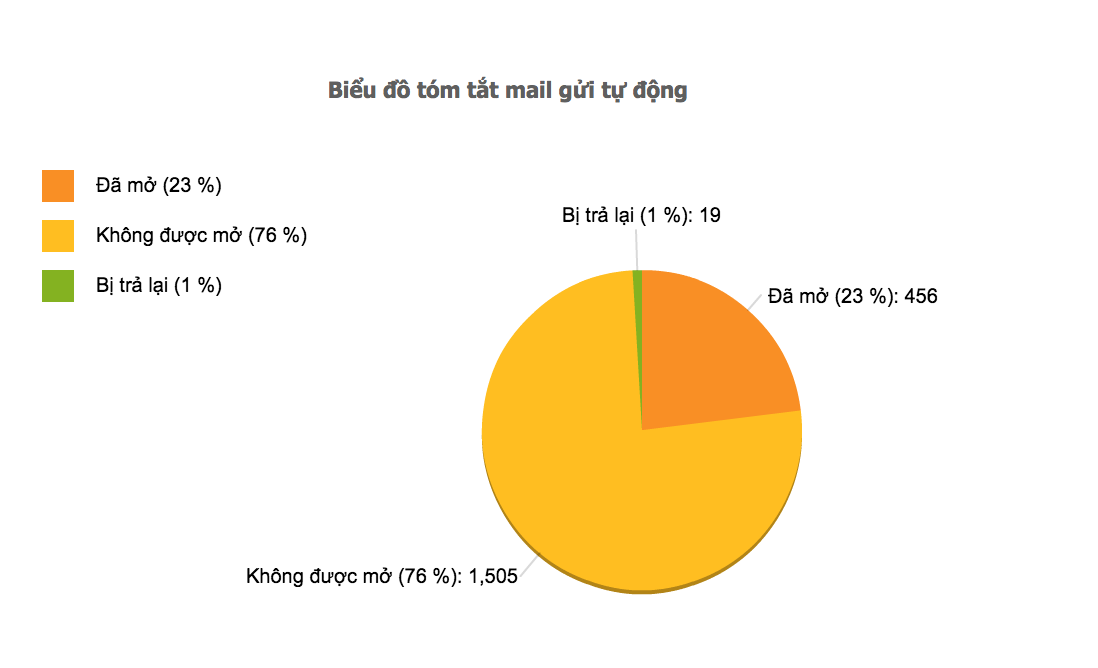 Biểu đồ thống kê email marketing gửi tự động
