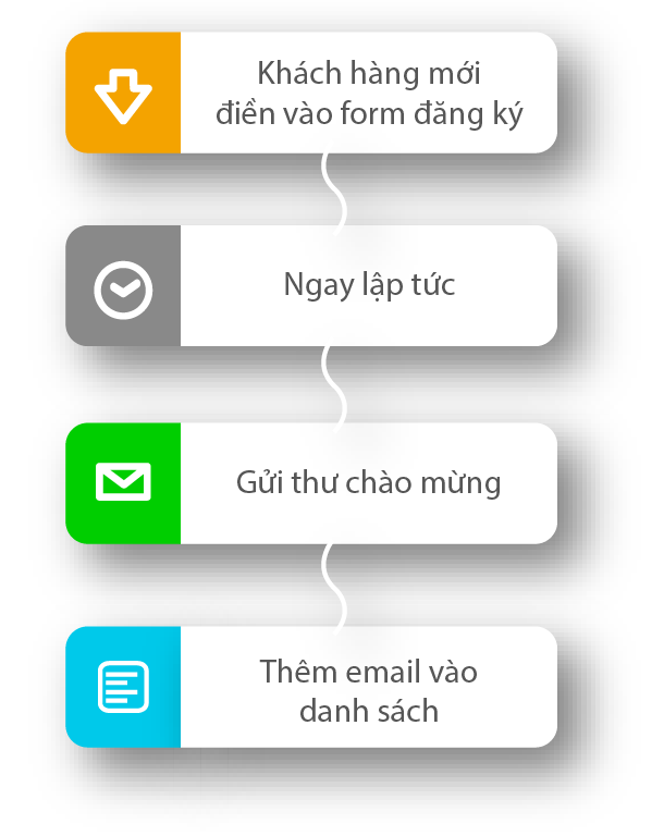 email workflow chao mung