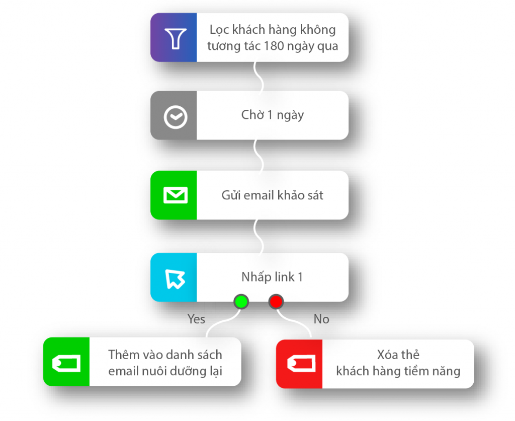 email workflow loi keo khach hang tuong tac tro lai