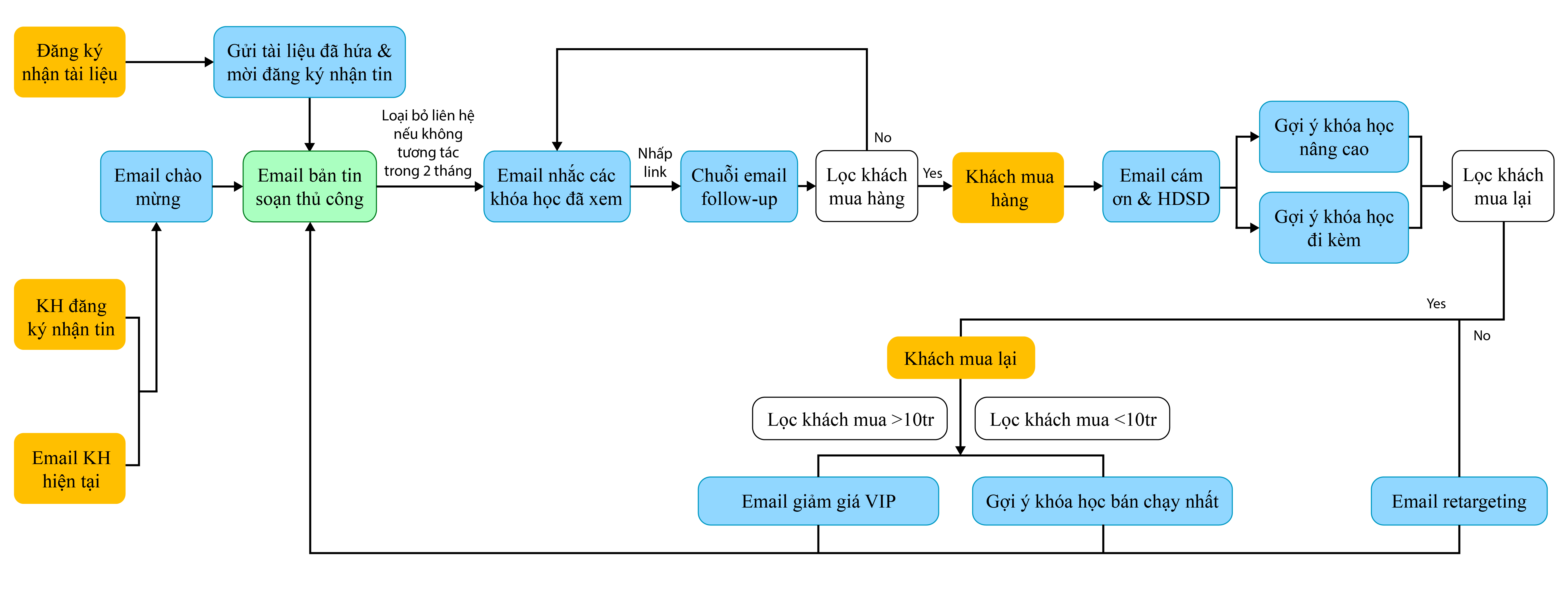 so do thiet lap email workflow